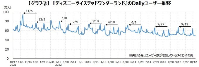 『A3!』『ツイステ』に見るユーザーの「推し」への思いをDAU増につなげる施策とは―ゲームエイジ総研の調査より