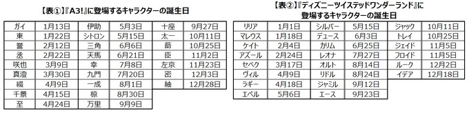 『A3!』『ツイステ』に見るユーザーの「推し」への思いをDAU増につなげる施策とは―ゲームエイジ総研の調査より