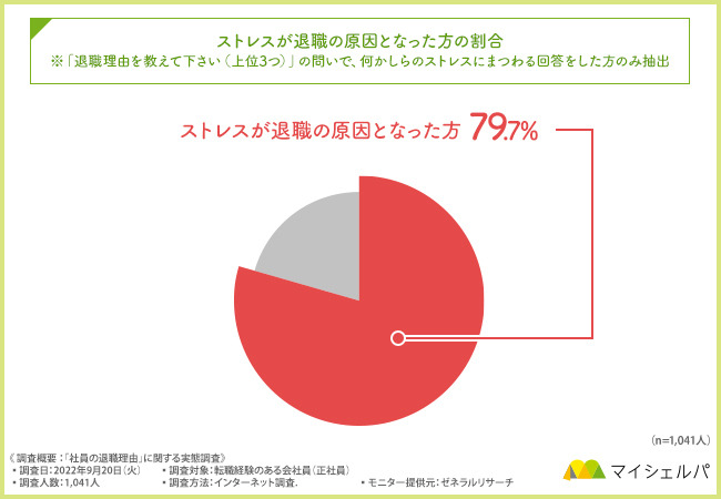 退職する理由の8割はストレス―マイシェルパの調査より