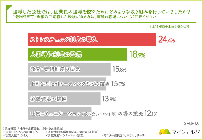 退職する理由の8割はストレス―マイシェルパの調査より