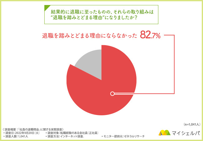 退職する理由の8割はストレス―マイシェルパの調査より