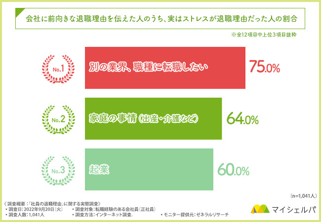 退職する理由の8割はストレス―マイシェルパの調査より