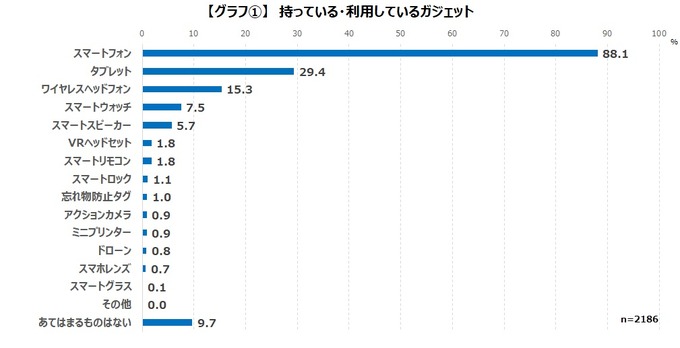 ゲーマーの3割以上は「近いうちにほしいガジェット」がある―ゲームエイジ総研の調査より