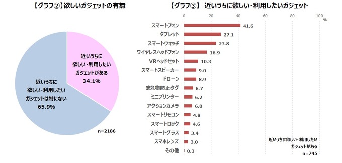 ゲーマーの3割以上は「近いうちにほしいガジェット」がある―ゲームエイジ総研の調査より