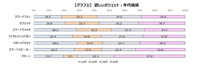 ゲーマーの3割以上は「近いうちにほしいガジェット」がある―ゲームエイジ総研の調査より