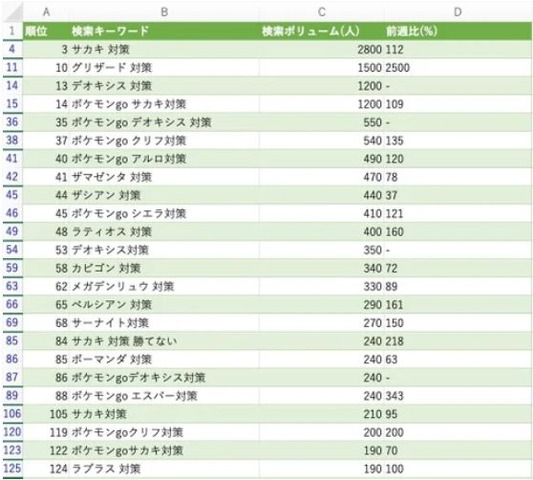 今注目の「要対策ポケモン」は？世界大会出場者が検索データから分析