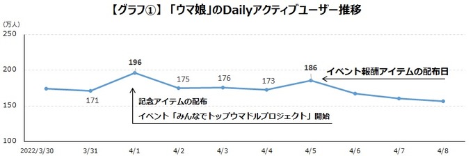 『ウマ娘』『ブルアカ』は納得感のあるトラブル対応でユーザー増―ゲームエイジ総研の調査より