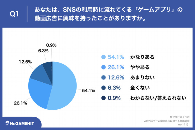 TikTokを利用するZ世代の8割以上がゲームの動画広告視聴後にインストール経験あり ― メイラボの調査より