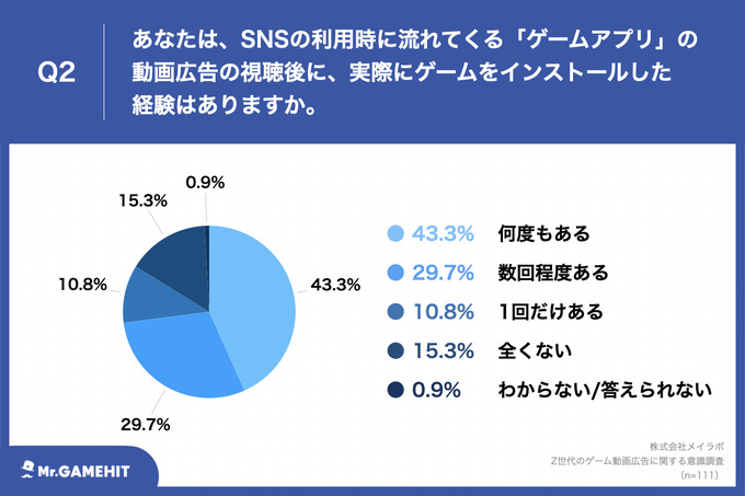 TikTokを利用するZ世代の8割以上がゲームの動画広告視聴後にインストール経験あり ― メイラボの調査より