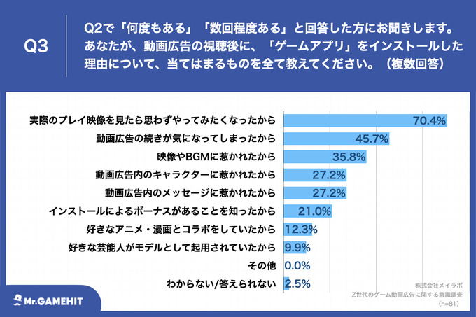 TikTokを利用するZ世代の8割以上がゲームの動画広告視聴後にインストール経験あり ― メイラボの調査より