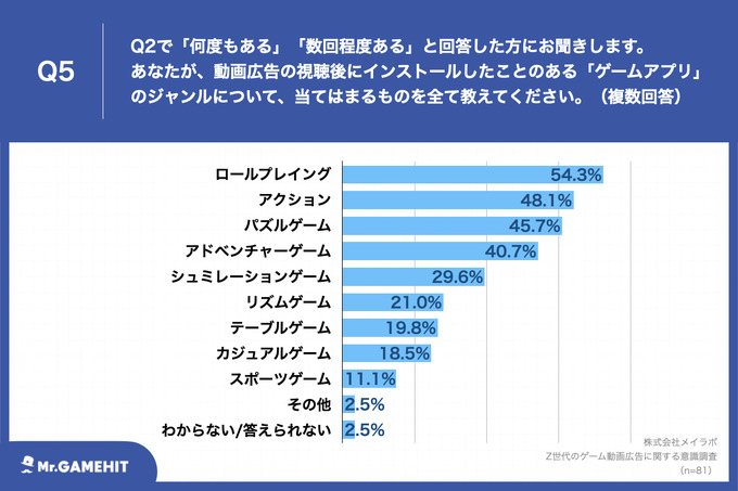 TikTokを利用するZ世代の8割以上がゲームの動画広告視聴後にインストール経験あり ― メイラボの調査より