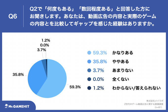 TikTokを利用するZ世代の8割以上がゲームの動画広告視聴後にインストール経験あり ― メイラボの調査より