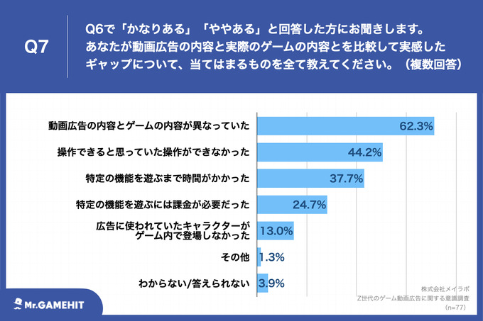 TikTokを利用するZ世代の8割以上がゲームの動画広告視聴後にインストール経験あり ― メイラボの調査より