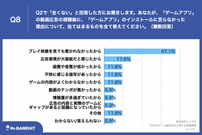 TikTokを利用するZ世代の8割以上がゲームの動画広告視聴後にインストール経験あり ― メイラボの調査より