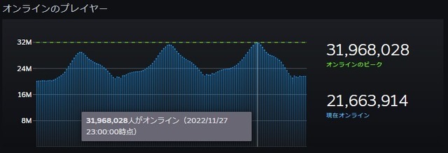 1ヶ月で約200万人も増えた！オータムセールの影響か、Steam同時接続者数がまた最大値を記録