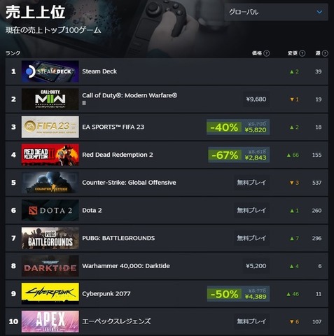 1ヶ月で約200万人も増えた！オータムセールの影響か、Steam同時接続者数がまた最大値を記録