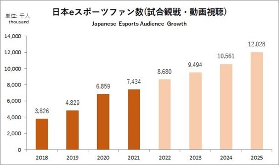 eスポーツ事業にまつわる多角的な情報を掲載―「日本eスポーツ白書2022」オンライン販売がスタート