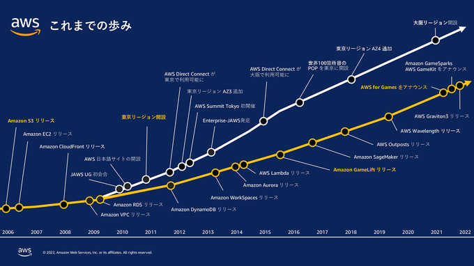 AWSを活用して魅力的なメタバースの構築を―「Amazon Game Tech Conference 2022」レポート