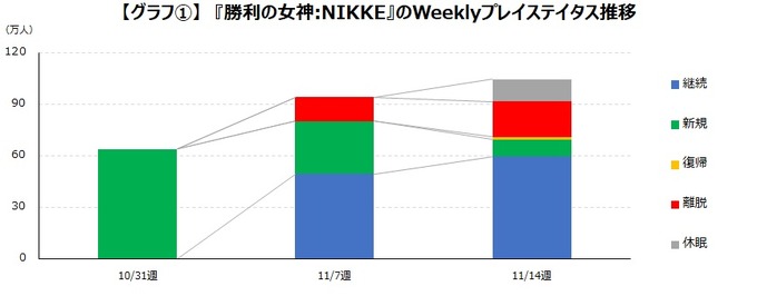 『NIKKE』配信初週で60万人以上を集める―ユーザーの9割以上が男性