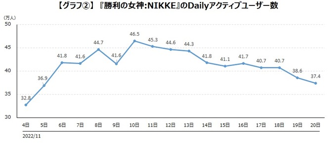 『NIKKE』配信初週で60万人以上を集める―ユーザーの9割以上が男性