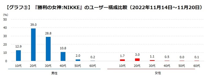 『NIKKE』配信初週で60万人以上を集める―ユーザーの9割以上が男性