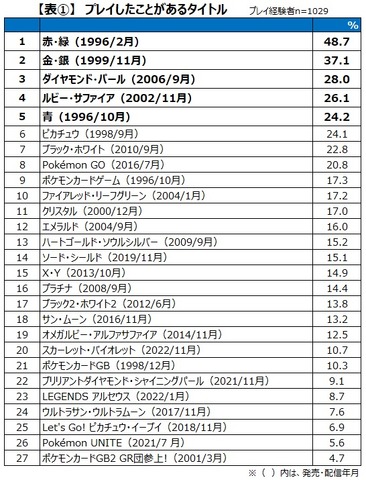 ゲーマーの約4割が『ポケモン』関連作のプレイ経験あり ― ゲームエイジ総研の調査より