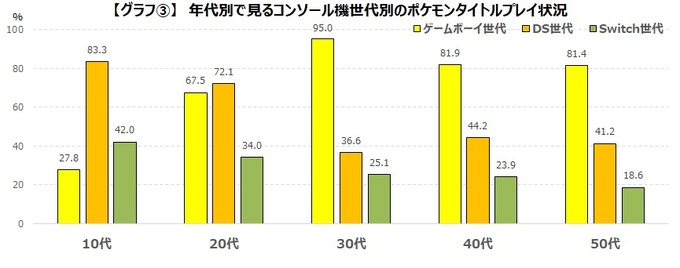 ゲーマーの約4割が『ポケモン』関連作のプレイ経験あり ― ゲームエイジ総研の調査より