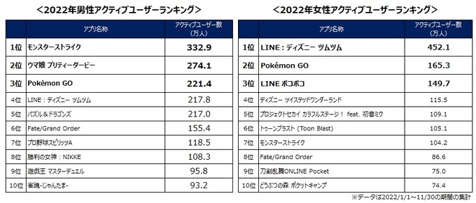 2022年で一番プレイされた新作アプリは『勝利の女神：NIKKE』―男性ユーザー中心のアプリが躍進した1年