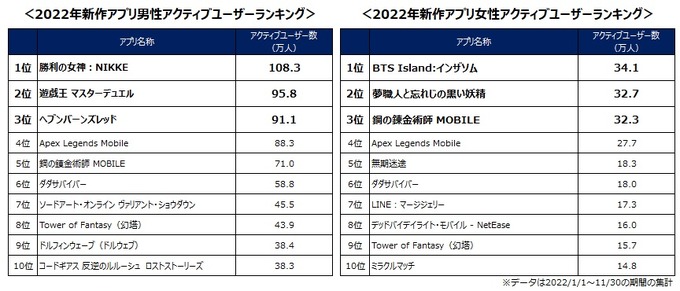 2022年で一番プレイされた新作アプリは『勝利の女神：NIKKE』―男性ユーザー中心のアプリが躍進した1年