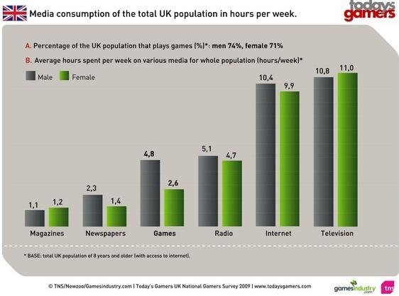 英国に住む人の73%が定期的にゲームを楽しむとする調査結果が発表されました。