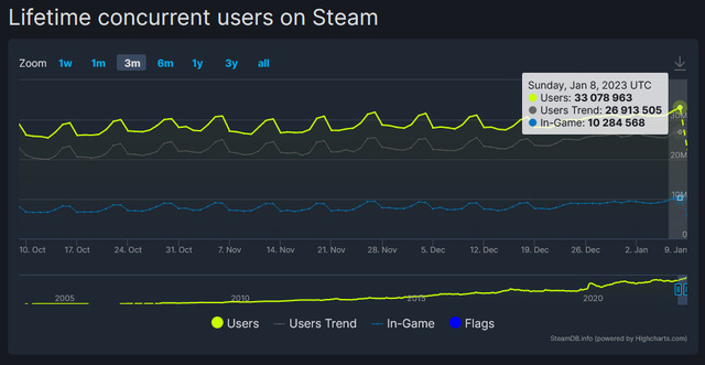 Steamの同時接続者数が3,300万人突破で記録更新！ 同時ゲームプレイヤー数も1,000万人に到達