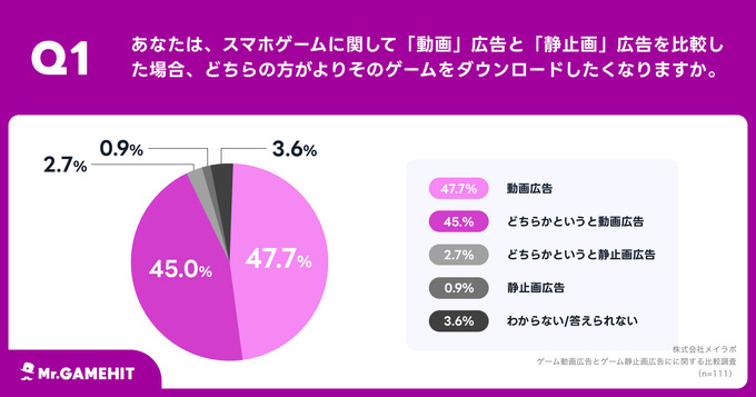 スマホゲームの広告は静止画よりも動画が効果的 ― メイラボの調査より