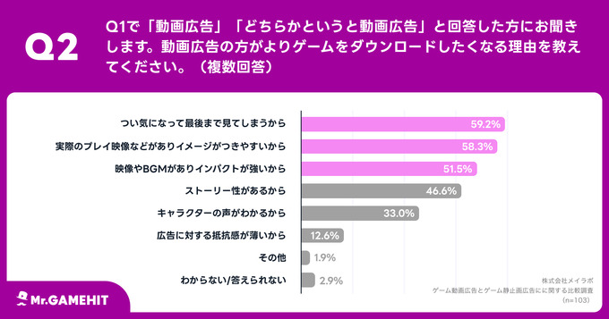 スマホゲームの広告は静止画よりも動画が効果的 ― メイラボの調査より