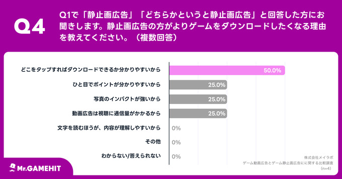 スマホゲームの広告は静止画よりも動画が効果的 ― メイラボの調査より