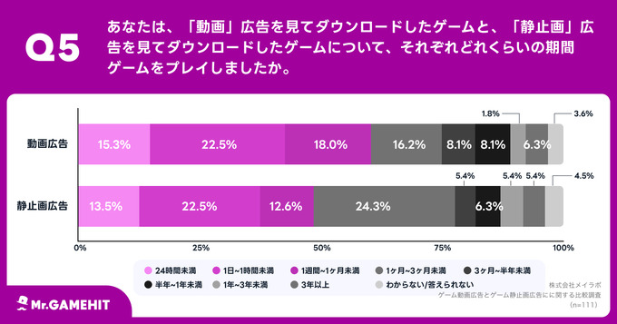 スマホゲームの広告は静止画よりも動画が効果的 ― メイラボの調査より