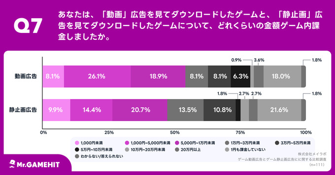 スマホゲームの広告は静止画よりも動画が効果的 ― メイラボの調査より