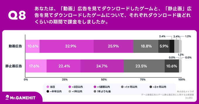 スマホゲームの広告は静止画よりも動画が効果的 ― メイラボの調査より