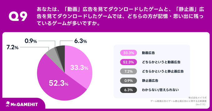 スマホゲームの広告は静止画よりも動画が効果的 ― メイラボの調査より