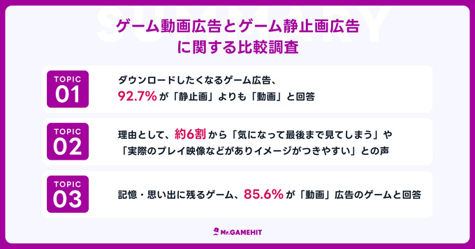 スマホゲームの広告は静止画よりも動画が効果的 ― メイラボの調査より