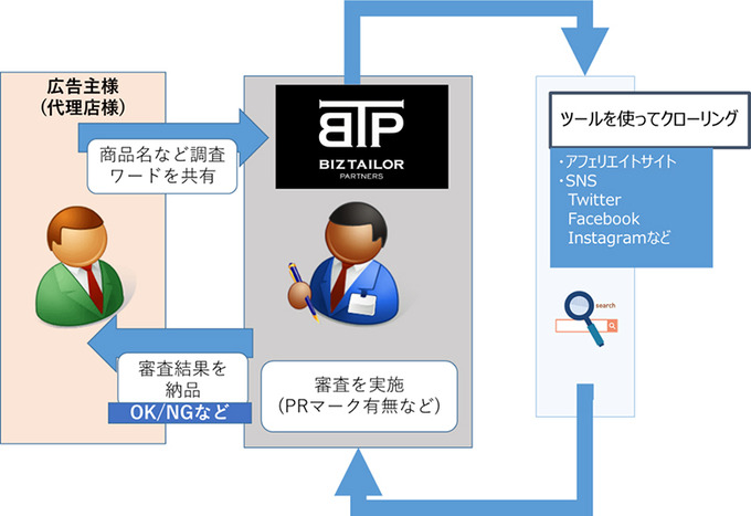 広告の健全性や信頼性を担保する広告主企業向け「ステマ診断」サービスが提供開始