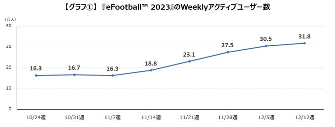 「FIFAワールドカップ」でモバイルサッカーゲームのユーザーが大幅増 ― ゲームエイジ総研の調査より