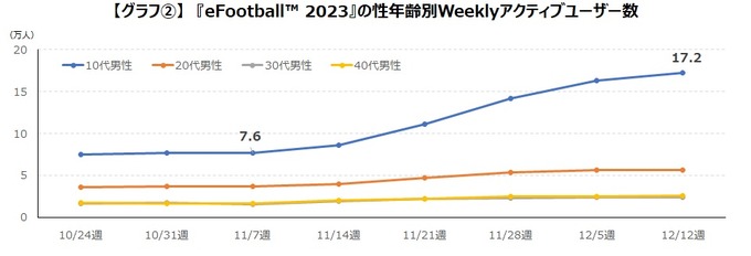 「FIFAワールドカップ」でモバイルサッカーゲームのユーザーが大幅増 ― ゲームエイジ総研の調査より