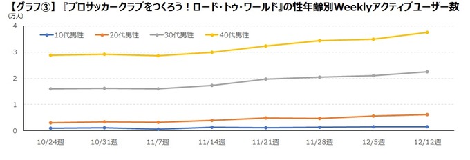 「FIFAワールドカップ」でモバイルサッカーゲームのユーザーが大幅増 ― ゲームエイジ総研の調査より