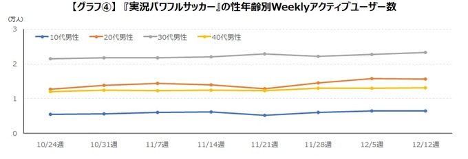 「FIFAワールドカップ」でモバイルサッカーゲームのユーザーが大幅増 ― ゲームエイジ総研の調査より