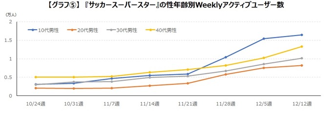 「FIFAワールドカップ」でモバイルサッカーゲームのユーザーが大幅増 ― ゲームエイジ総研の調査より