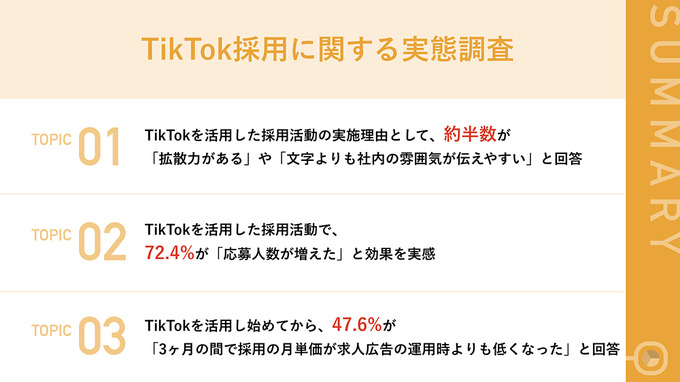 TikTokでの採用は求人広告採用よりコストが削減される―「裾野の拡大」や「親しみを持ってくれる」などの効果も