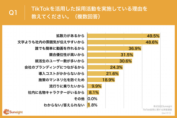 TikTokでの採用は求人広告採用よりコストが削減される―「裾野の拡大」や「親しみを持ってくれる」などの効果も