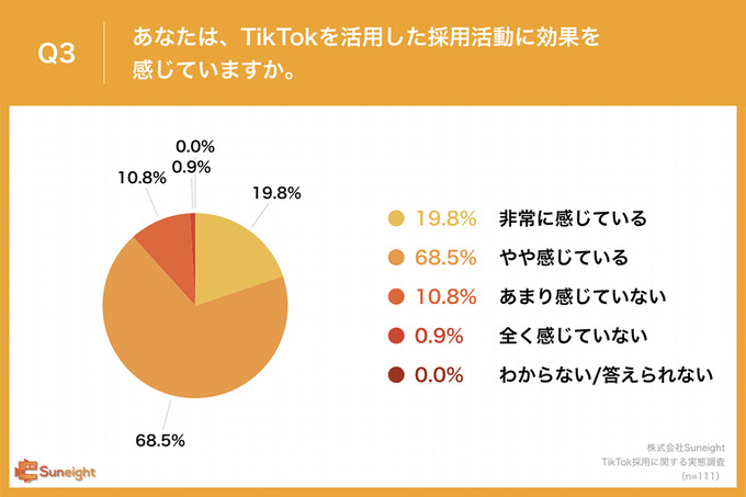 TikTokでの採用は求人広告採用よりコストが削減される―「裾野の拡大」や「親しみを持ってくれる」などの効果も