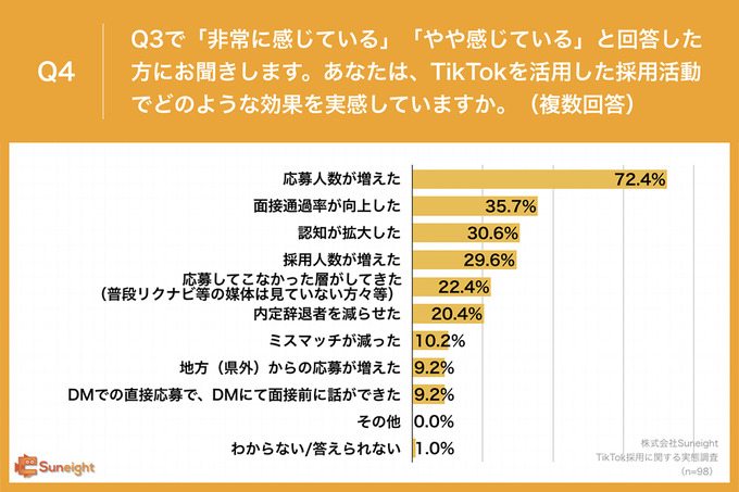 TikTokでの採用は求人広告採用よりコストが削減される―「裾野の拡大」や「親しみを持ってくれる」などの効果も