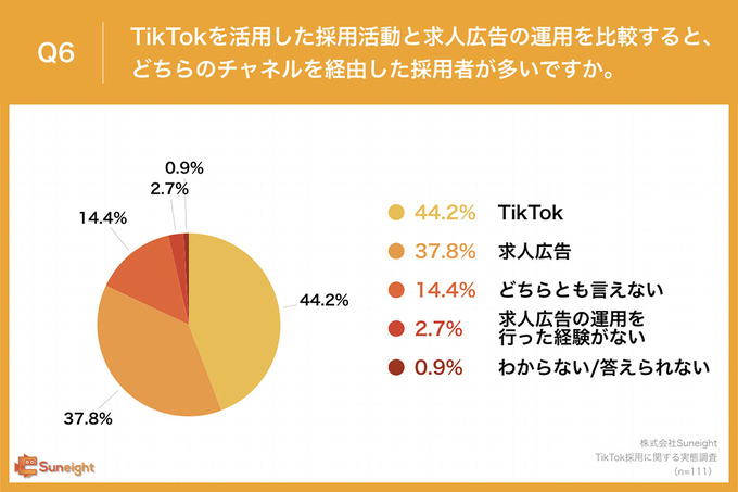 TikTokでの採用は求人広告採用よりコストが削減される―「裾野の拡大」や「親しみを持ってくれる」などの効果も